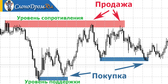 Бинарные опционы - уровни поддержки