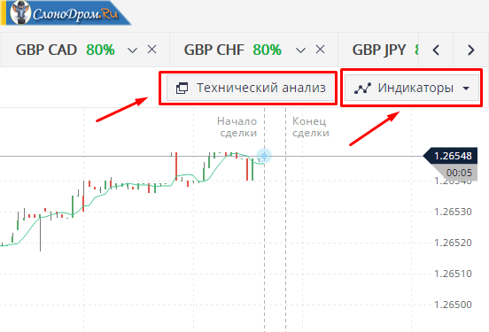 Индикаторы бинарные опционы