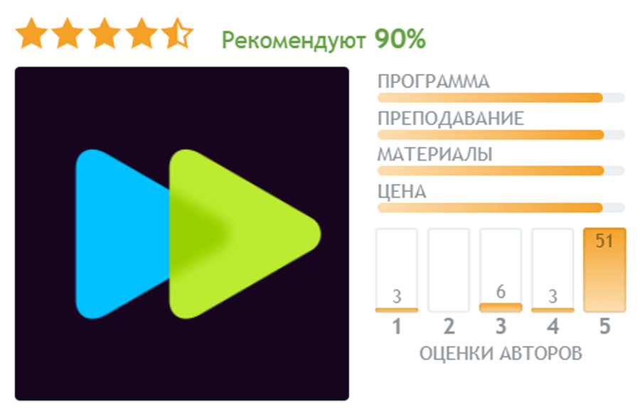 Отзывы о школе SkyPro