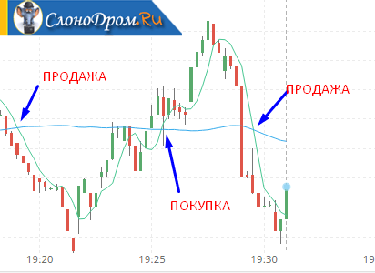 Стратегия торговли на бинарных опционах "Скользящие средние"