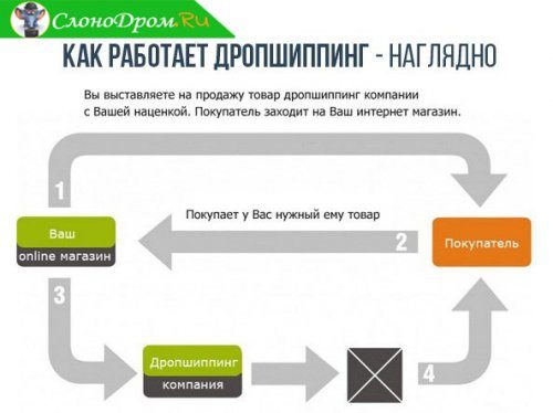 Дропшиппинг поставщики в России